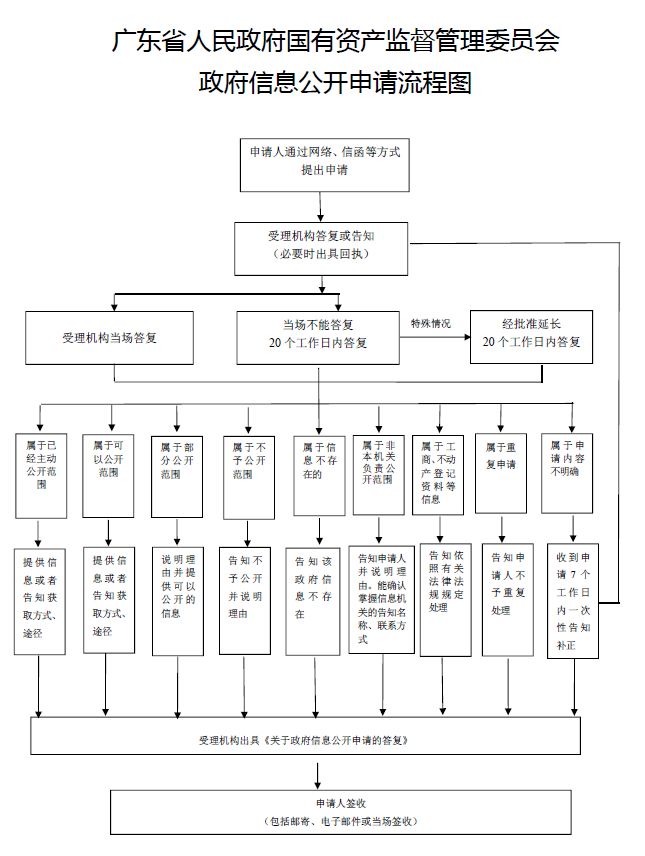 廣東省人民政府國有資產監(jiān)督管理委員會政府信息公開申請流程圖.JPG