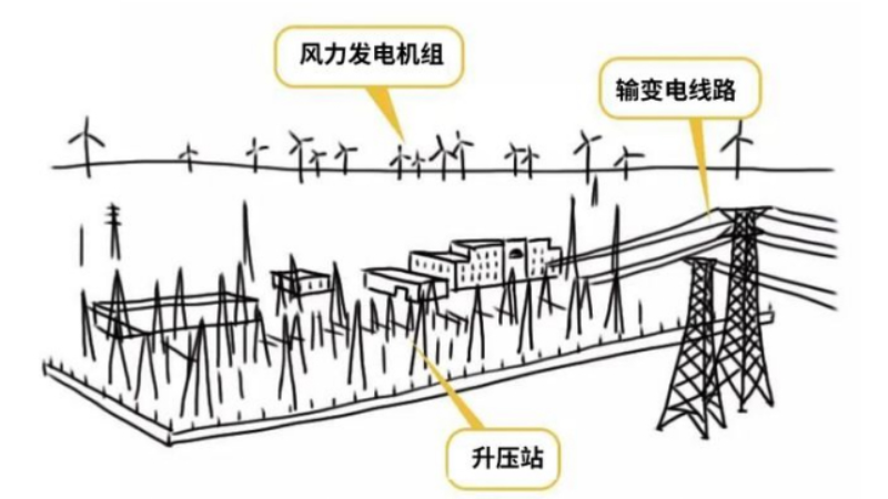 圖6：風力發電輸送電能示意圖.jpg