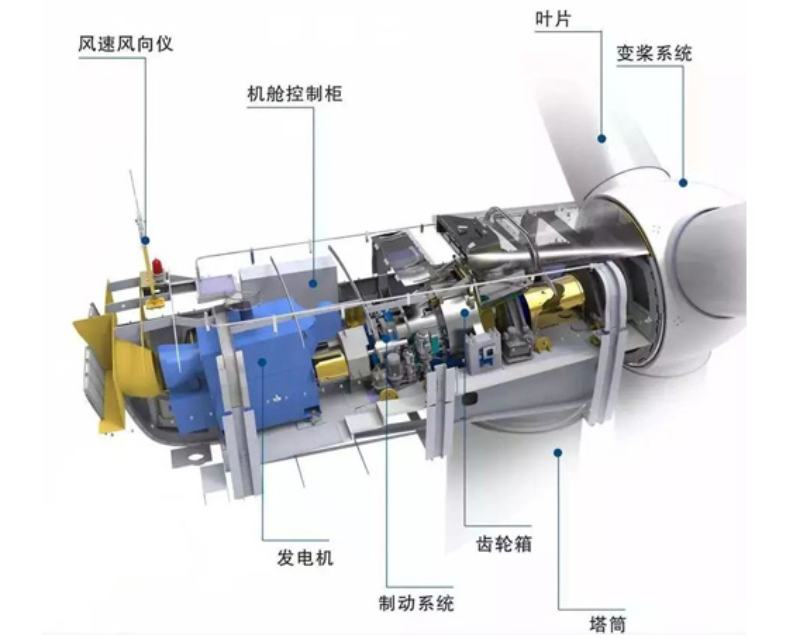 圖4：水平軸風力發電機主要部件.jpg