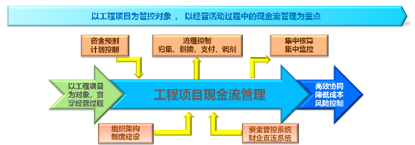 圖1 廣州建筑財務(wù)共享資金管控思路.png