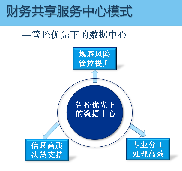 圖2  廣州建筑財務(wù)共享服務(wù)中心模式.png