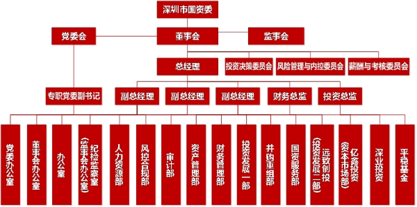 圖片11+深圳資本集團組織架構圖.jpg