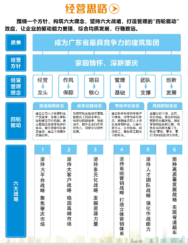 圖5：肇慶建工企業發展經營思路.jpg