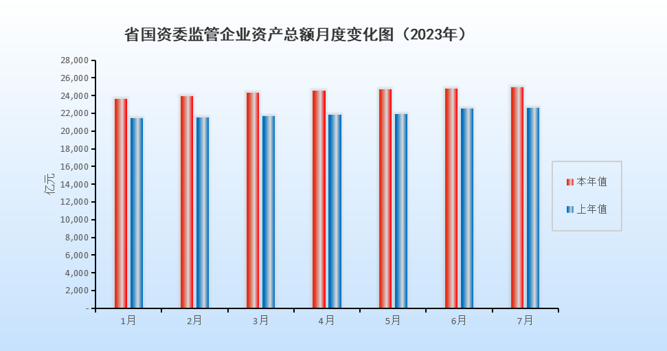 省國資委監管企業資產總額月度變化圖（2023年7月）.png