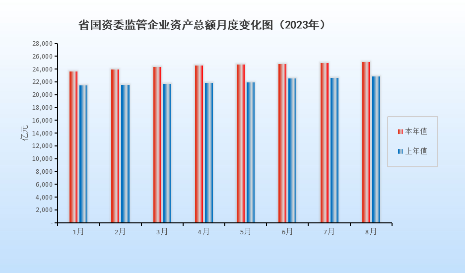 省國資委監管企業資產總額月度變化圖（2023年7月）.png