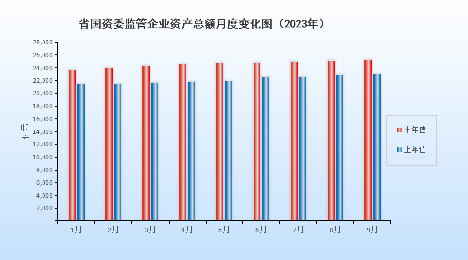 省國資委監管企業資產總額月度變化圖（2023年9月）.png