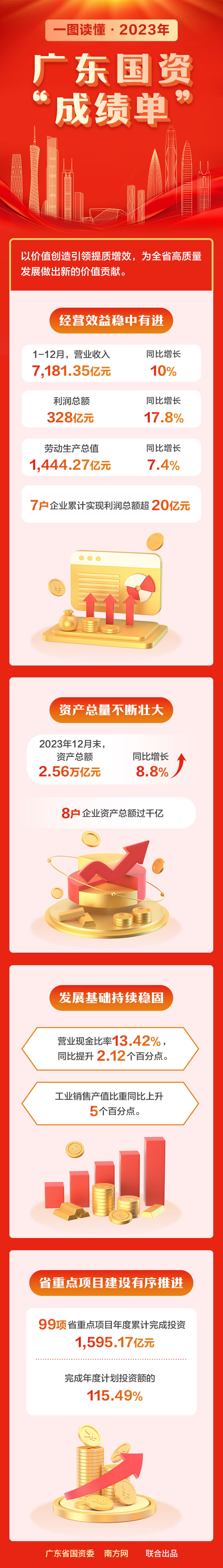 一圖讀懂2023年廣東國資“成績單”.jpg